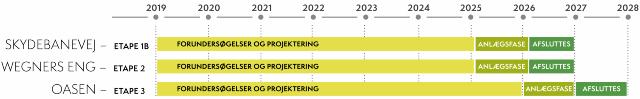 Etaperne i graveprojektet er angivet på et kort